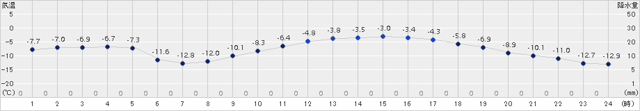 帯広(>2016年02月03日)のアメダスグラフ