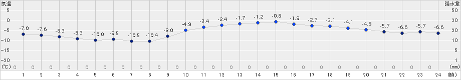 日高門別(>2016年02月03日)のアメダスグラフ