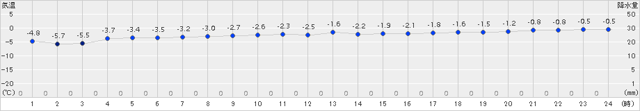 今金(>2016年02月03日)のアメダスグラフ