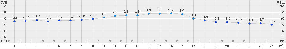 普代(>2016年02月03日)のアメダスグラフ