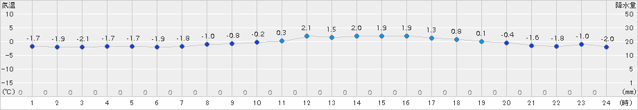山形(>2016年02月03日)のアメダスグラフ