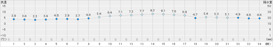 南伊勢(>2016年02月03日)のアメダスグラフ