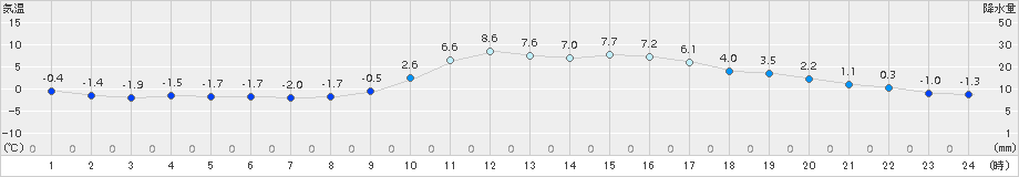 上郡(>2016年02月03日)のアメダスグラフ