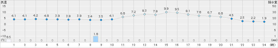 朝倉(>2016年02月03日)のアメダスグラフ