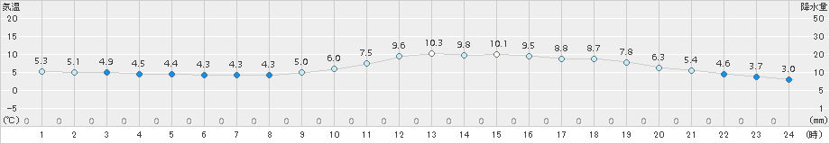 久留米(>2016年02月03日)のアメダスグラフ