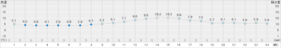 三角(>2016年02月03日)のアメダスグラフ