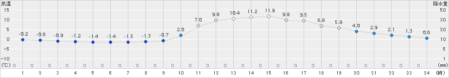 西米良(>2016年02月03日)のアメダスグラフ