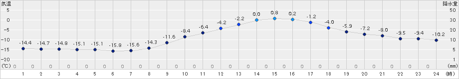 浦幌(>2016年02月04日)のアメダスグラフ