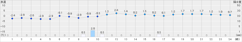 今金(>2016年02月04日)のアメダスグラフ