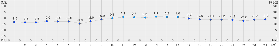 青森大谷(>2016年02月04日)のアメダスグラフ