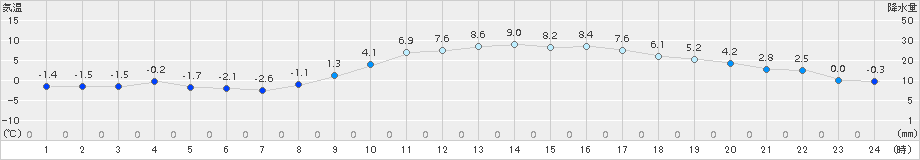 水戸(>2016年02月04日)のアメダスグラフ