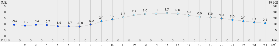 久喜(>2016年02月04日)のアメダスグラフ