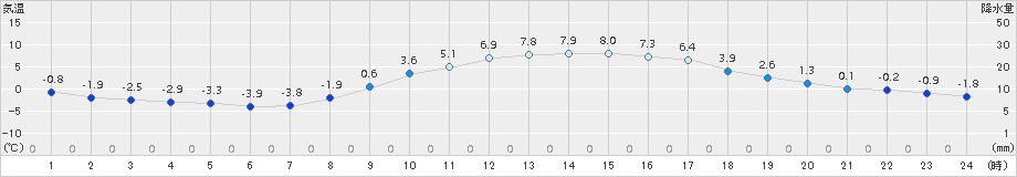 秩父(>2016年02月04日)のアメダスグラフ