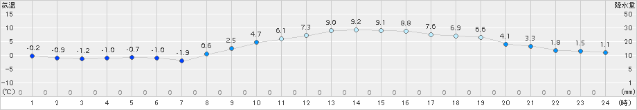 越谷(>2016年02月04日)のアメダスグラフ