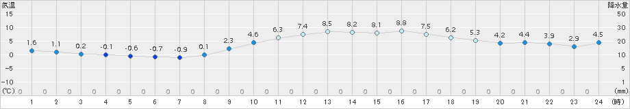 木更津(>2016年02月04日)のアメダスグラフ