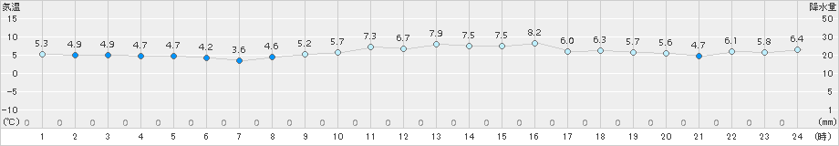 網代(>2016年02月04日)のアメダスグラフ