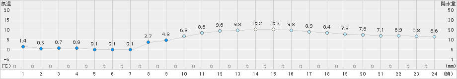 御前崎(>2016年02月04日)のアメダスグラフ