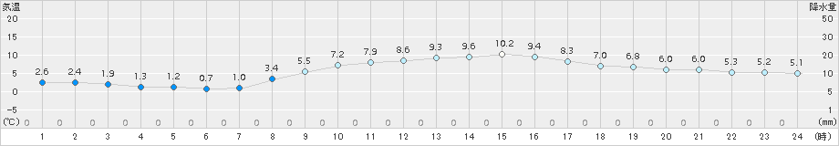 蒲郡(>2016年02月04日)のアメダスグラフ