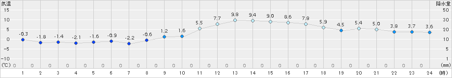 美濃(>2016年02月04日)のアメダスグラフ