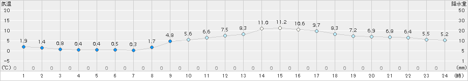 津(>2016年02月04日)のアメダスグラフ