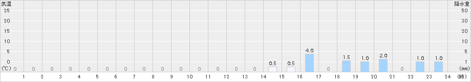 赤谷(>2016年02月04日)のアメダスグラフ