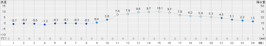 舞鶴(>2016年02月04日)のアメダスグラフ