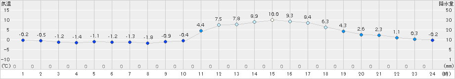 久世(>2016年02月04日)のアメダスグラフ