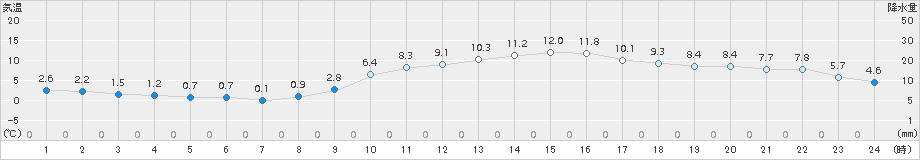 大分(>2016年02月04日)のアメダスグラフ