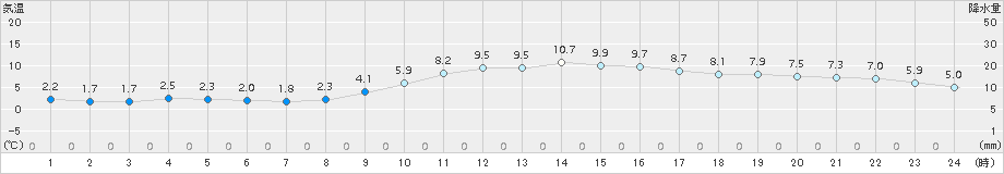 佐世保(>2016年02月04日)のアメダスグラフ