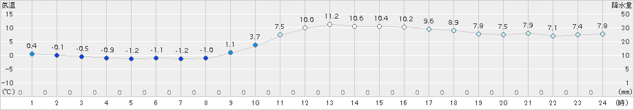 川内(>2016年02月04日)のアメダスグラフ