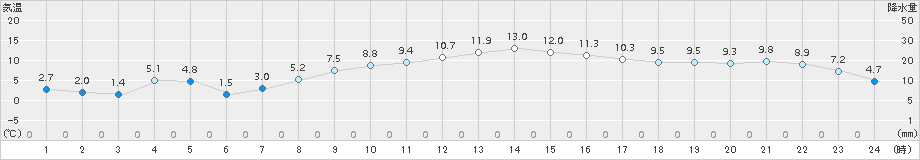 喜入(>2016年02月04日)のアメダスグラフ