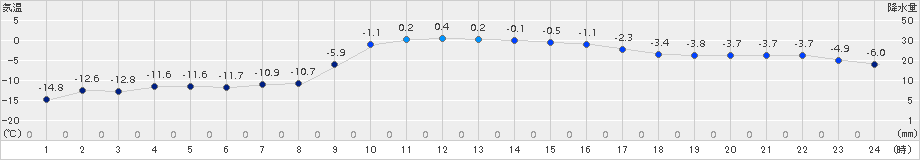 池田(>2016年02月05日)のアメダスグラフ