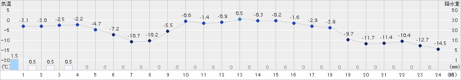新和(>2016年02月05日)のアメダスグラフ