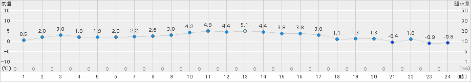 鹿島台(>2016年02月05日)のアメダスグラフ