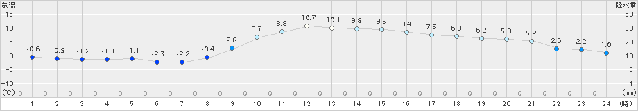 水戸(>2016年02月05日)のアメダスグラフ