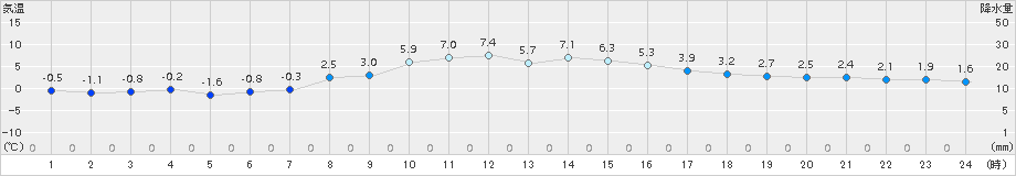 黒磯(>2016年02月05日)のアメダスグラフ