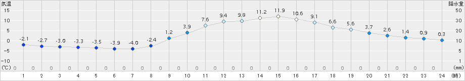 秩父(>2016年02月05日)のアメダスグラフ