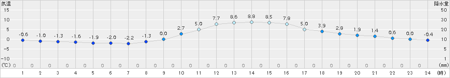 小河内(>2016年02月05日)のアメダスグラフ