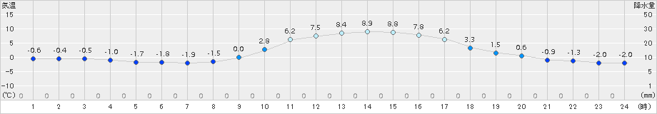 萩原(>2016年02月05日)のアメダスグラフ