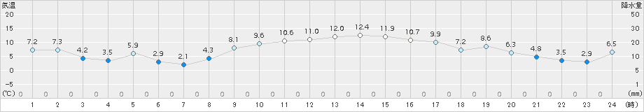 南伊勢(>2016年02月05日)のアメダスグラフ