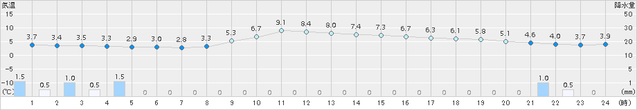 伏木(>2016年02月05日)のアメダスグラフ