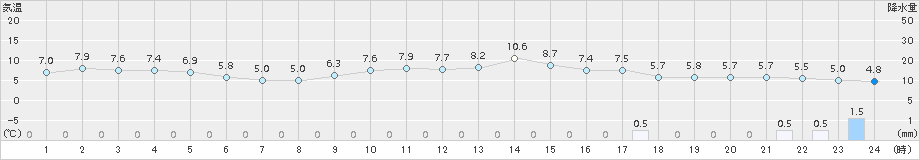 越廼(>2016年02月05日)のアメダスグラフ