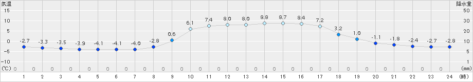 信楽(>2016年02月05日)のアメダスグラフ