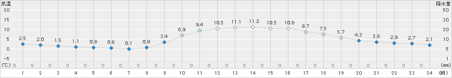 穴吹(>2016年02月05日)のアメダスグラフ