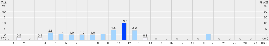 読谷(>2016年02月05日)のアメダスグラフ