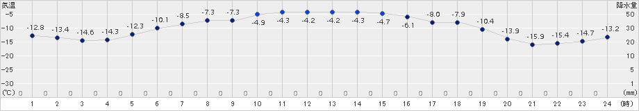 深川(>2016年02月06日)のアメダスグラフ