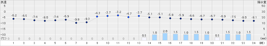 岩見沢(>2016年02月06日)のアメダスグラフ