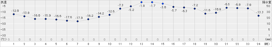 佐呂間(>2016年02月06日)のアメダスグラフ