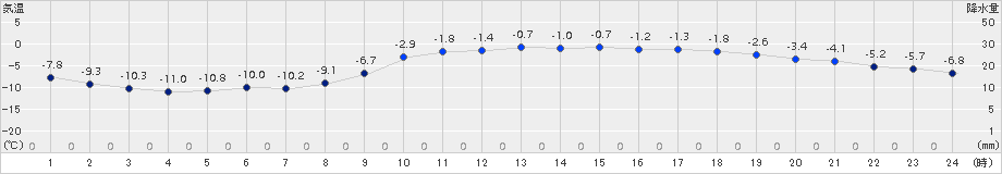 釧路(>2016年02月06日)のアメダスグラフ