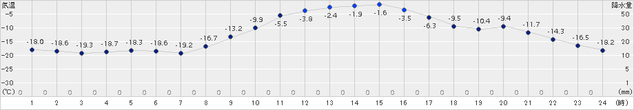 糠内(>2016年02月06日)のアメダスグラフ